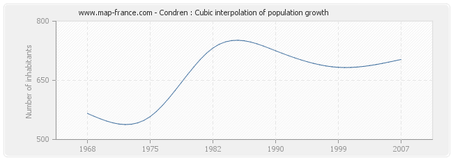 Condren : Cubic interpolation of population growth