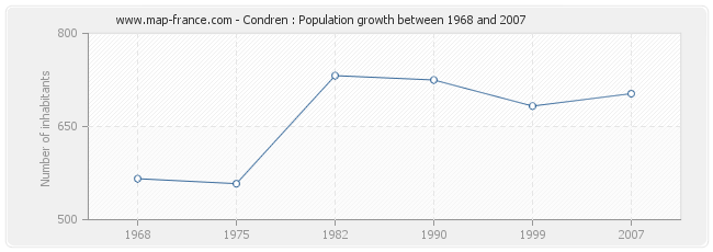 Population Condren
