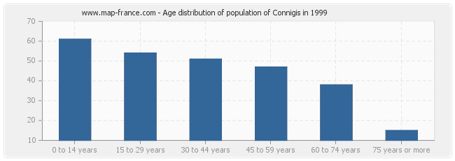 Age distribution of population of Connigis in 1999