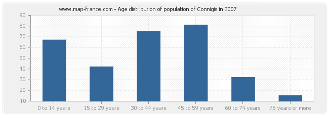 Age distribution of population of Connigis in 2007