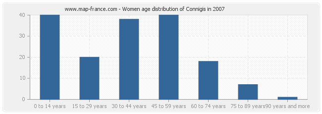 Women age distribution of Connigis in 2007