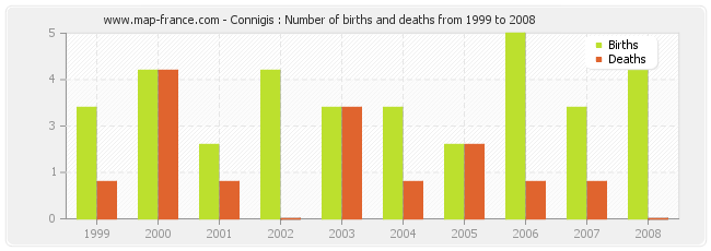 Connigis : Number of births and deaths from 1999 to 2008