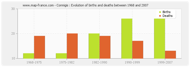 Connigis : Evolution of births and deaths between 1968 and 2007