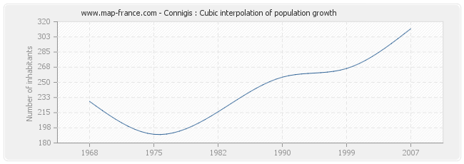 Connigis : Cubic interpolation of population growth