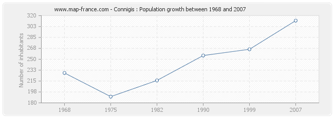 Population Connigis