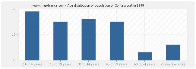 Age distribution of population of Contescourt in 1999