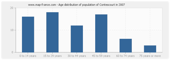 Age distribution of population of Contescourt in 2007