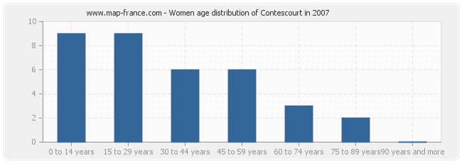 Women age distribution of Contescourt in 2007