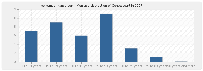 Men age distribution of Contescourt in 2007