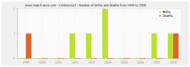 Contescourt : Number of births and deaths from 1999 to 2008