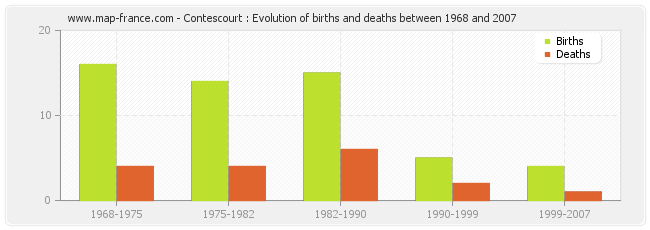Contescourt : Evolution of births and deaths between 1968 and 2007