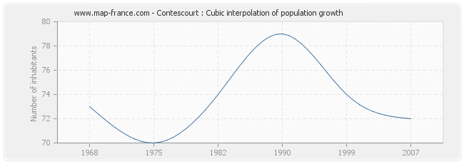 Contescourt : Cubic interpolation of population growth