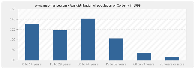 Age distribution of population of Corbeny in 1999
