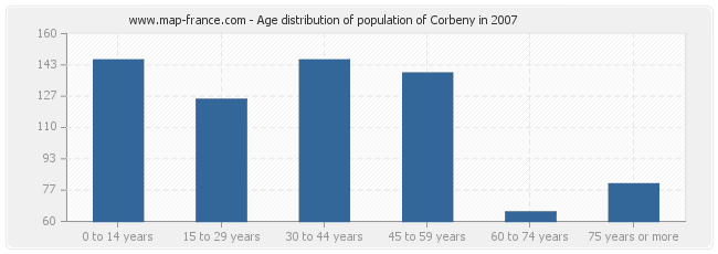 Age distribution of population of Corbeny in 2007