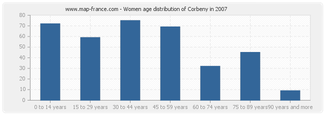 Women age distribution of Corbeny in 2007