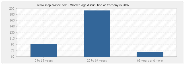 Women age distribution of Corbeny in 2007