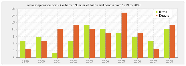 Corbeny : Number of births and deaths from 1999 to 2008