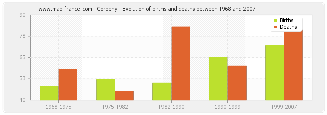 Corbeny : Evolution of births and deaths between 1968 and 2007