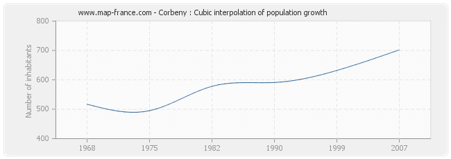 Corbeny : Cubic interpolation of population growth