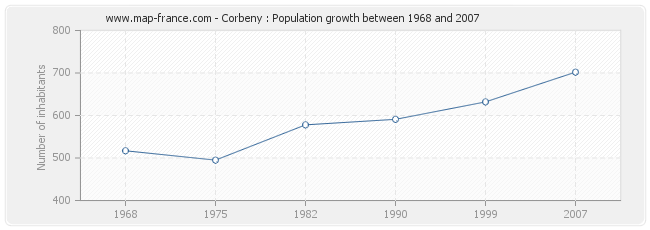 Population Corbeny
