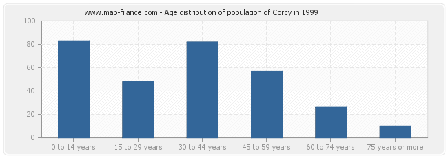 Age distribution of population of Corcy in 1999