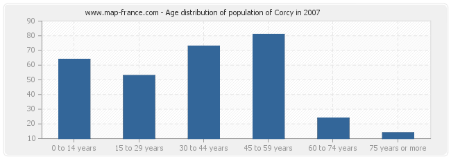 Age distribution of population of Corcy in 2007