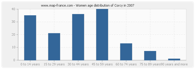 Women age distribution of Corcy in 2007