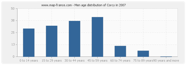 Men age distribution of Corcy in 2007
