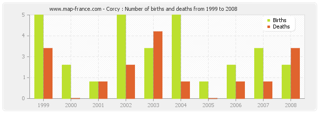 Corcy : Number of births and deaths from 1999 to 2008