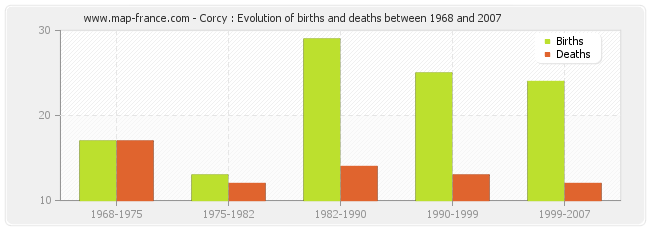 Corcy : Evolution of births and deaths between 1968 and 2007