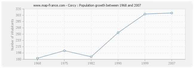 Population Corcy