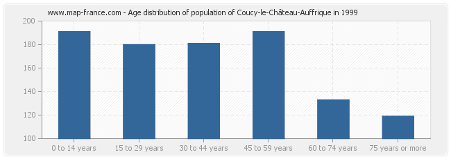 Age distribution of population of Coucy-le-Château-Auffrique in 1999