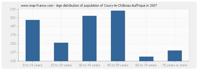 Age distribution of population of Coucy-le-Château-Auffrique in 2007