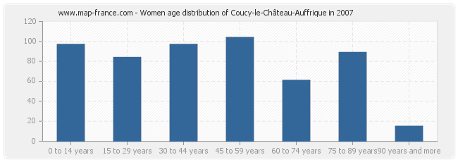 Women age distribution of Coucy-le-Château-Auffrique in 2007