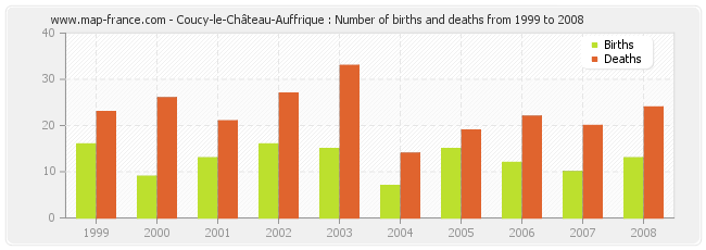 Coucy-le-Château-Auffrique : Number of births and deaths from 1999 to 2008