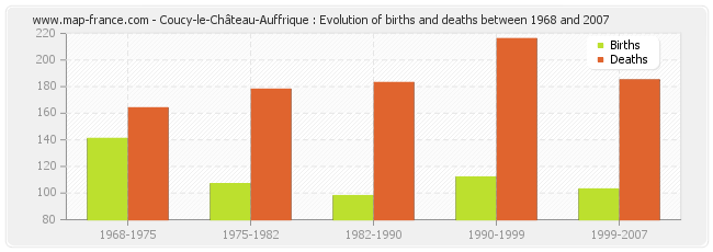Coucy-le-Château-Auffrique : Evolution of births and deaths between 1968 and 2007