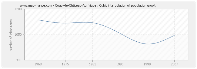 Coucy-le-Château-Auffrique : Cubic interpolation of population growth