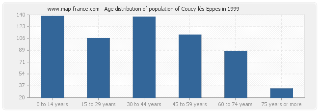 Age distribution of population of Coucy-lès-Eppes in 1999