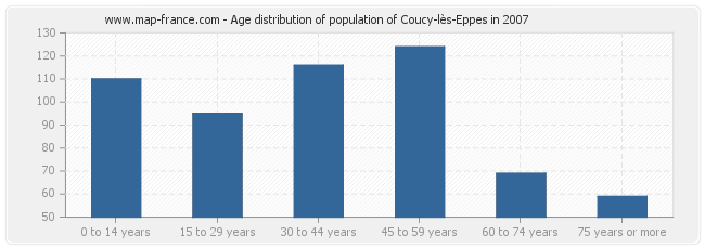 Age distribution of population of Coucy-lès-Eppes in 2007