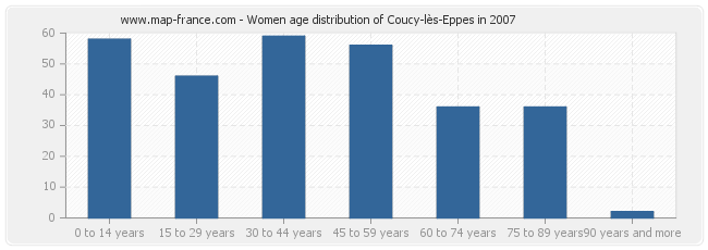 Women age distribution of Coucy-lès-Eppes in 2007