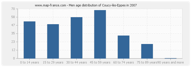 Men age distribution of Coucy-lès-Eppes in 2007