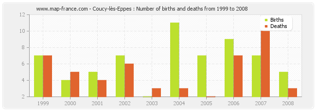 Coucy-lès-Eppes : Number of births and deaths from 1999 to 2008