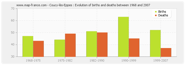 Coucy-lès-Eppes : Evolution of births and deaths between 1968 and 2007