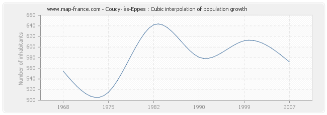 Coucy-lès-Eppes : Cubic interpolation of population growth