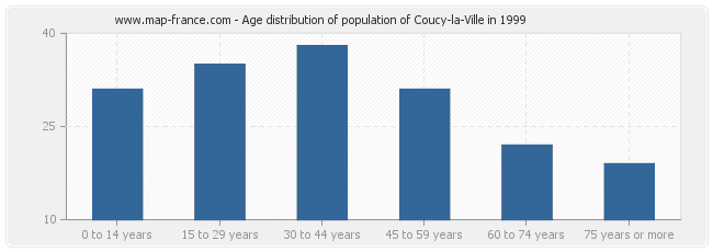 Age distribution of population of Coucy-la-Ville in 1999