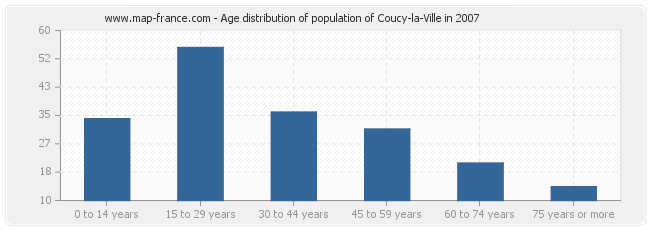 Age distribution of population of Coucy-la-Ville in 2007
