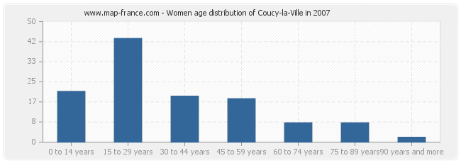 Women age distribution of Coucy-la-Ville in 2007