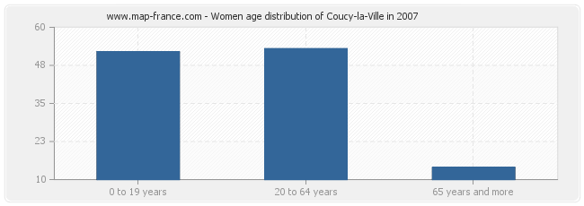 Women age distribution of Coucy-la-Ville in 2007