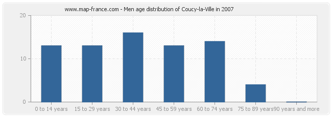 Men age distribution of Coucy-la-Ville in 2007