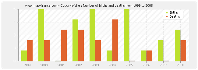 Coucy-la-Ville : Number of births and deaths from 1999 to 2008